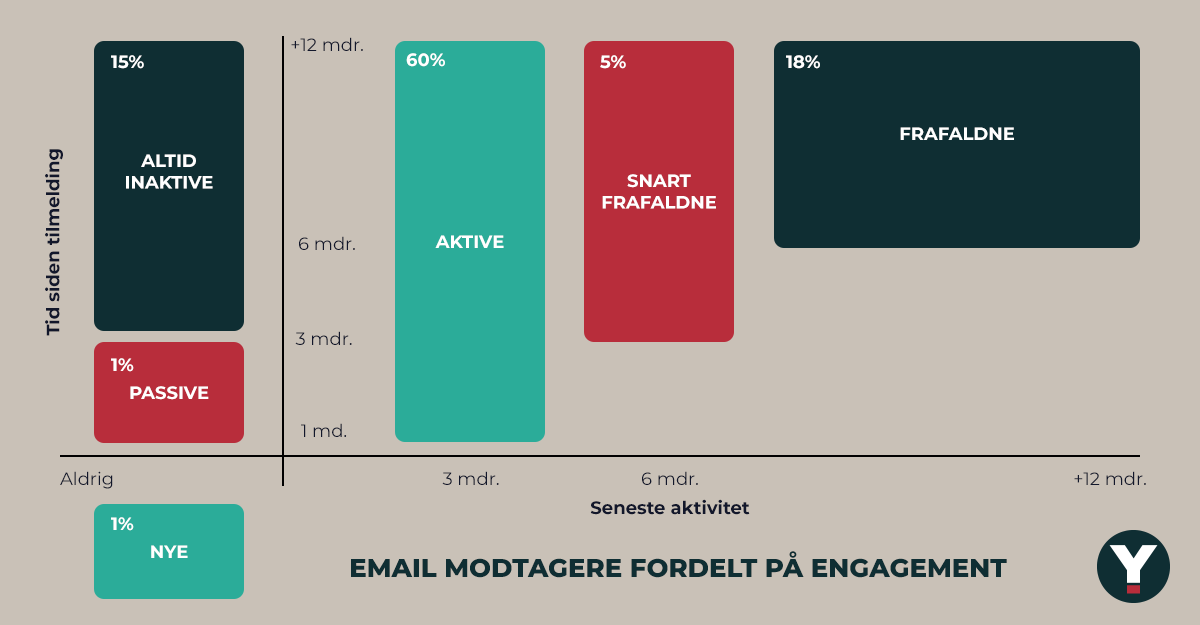 Email modtagere fordelt på engagement