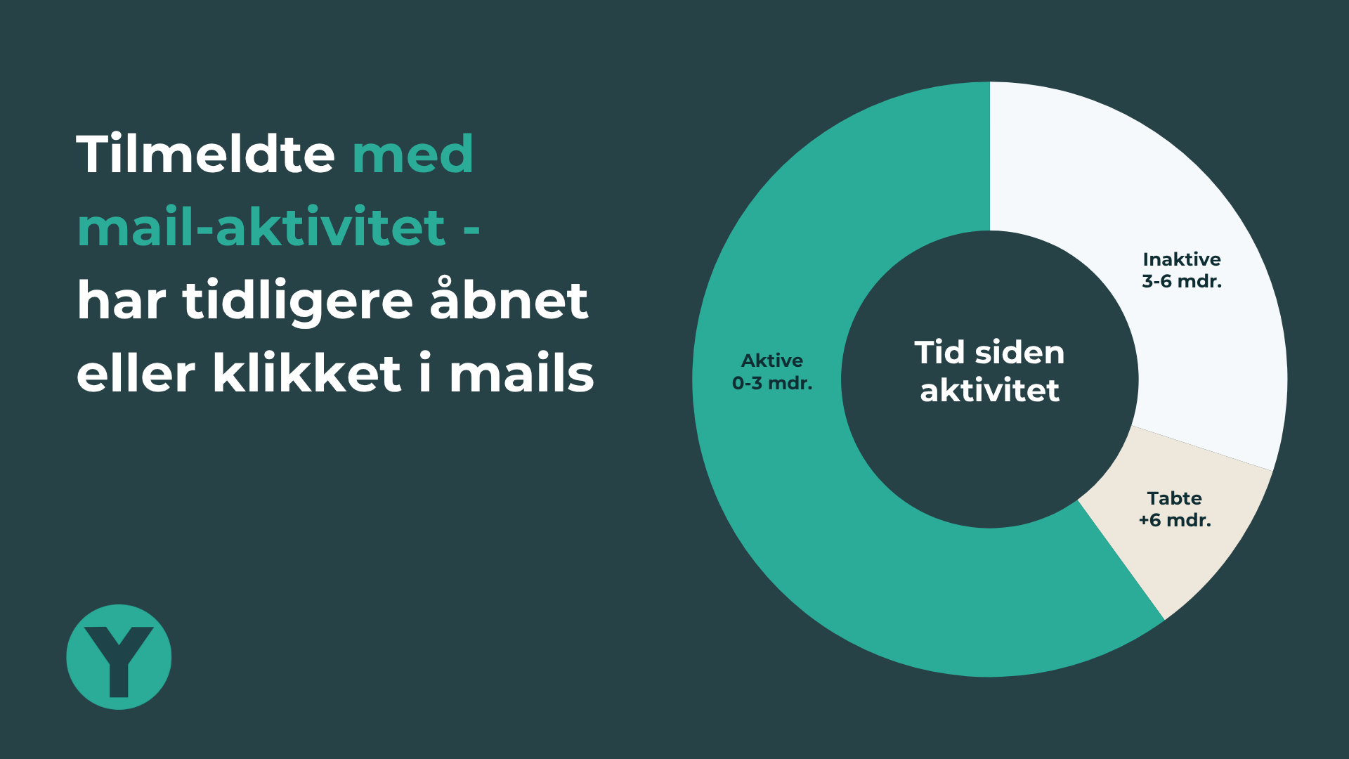 Tilmeldte med aktivitet