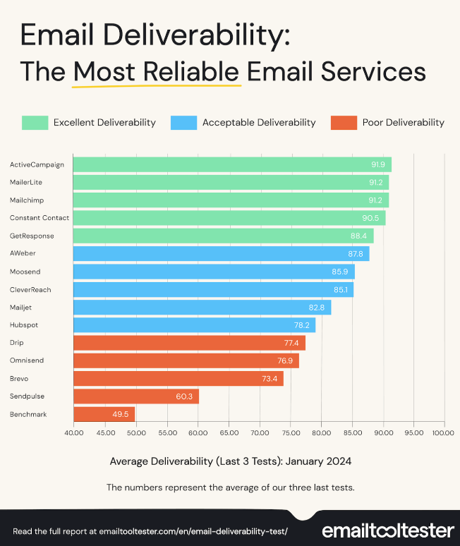 Email Tooltester benchmark report 2024-01