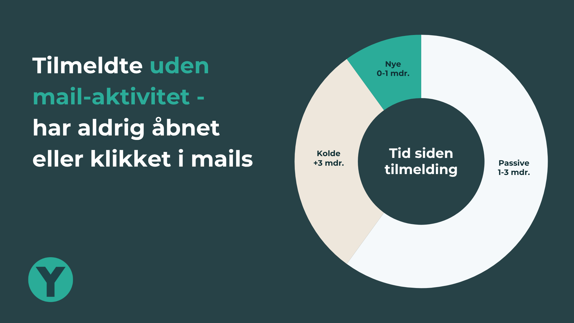 Tilmeldte uden mail-aktivietet