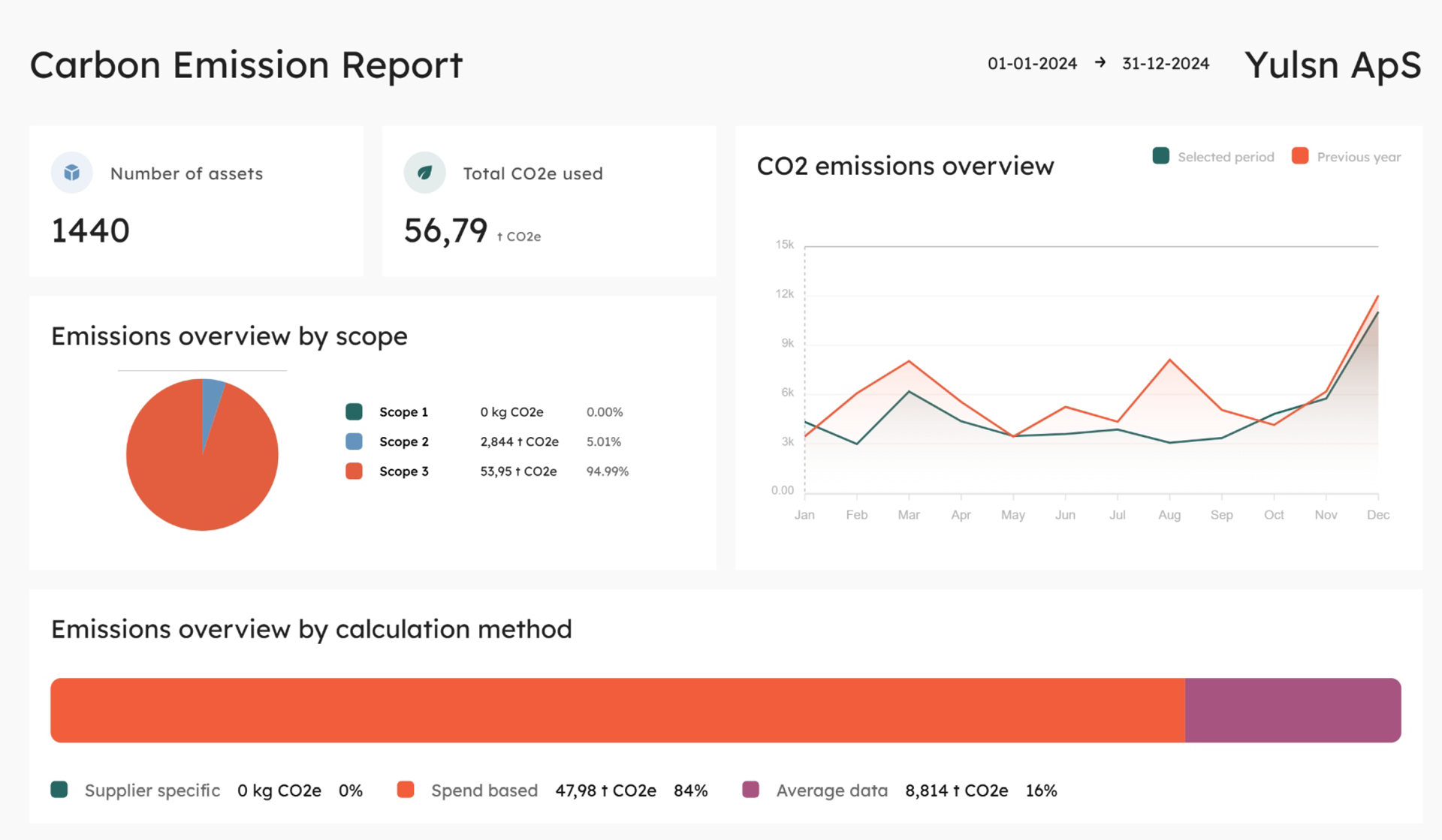 Carbon Emission Report 2024