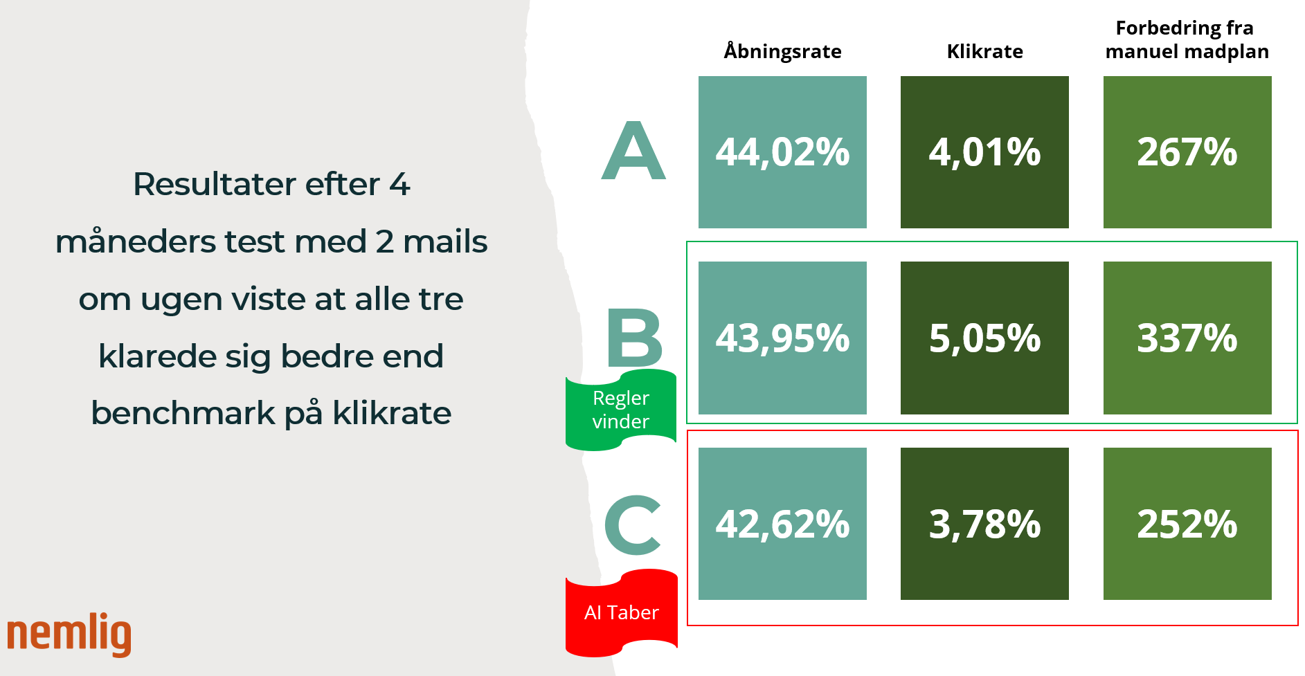 Resultater af madplan-mail